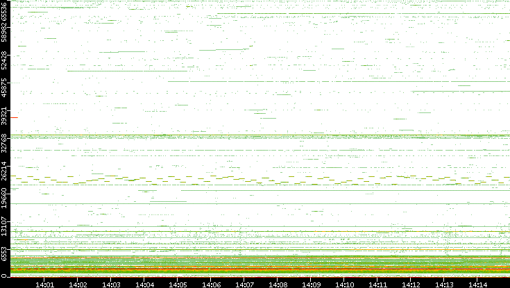 Dest. Port vs. Time