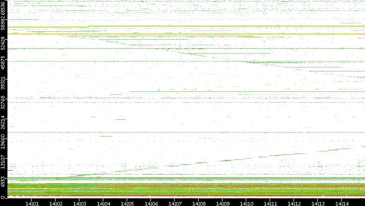 Src. Port vs. Time