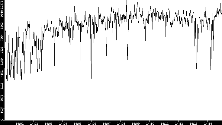 Throughput vs. Time