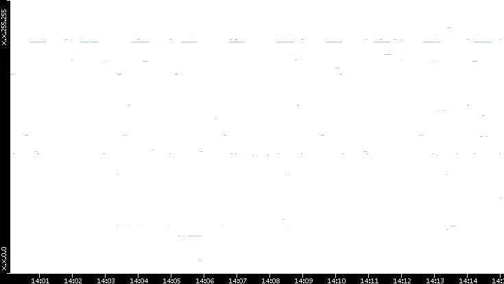 Src. IP vs. Time