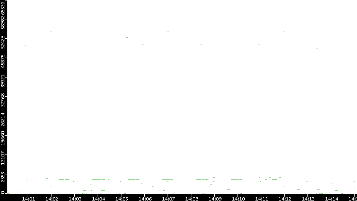 Src. Port vs. Time
