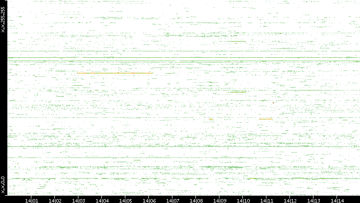 Dest. IP vs. Time
