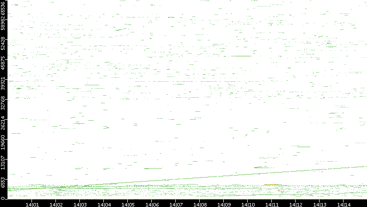 Dest. Port vs. Time
