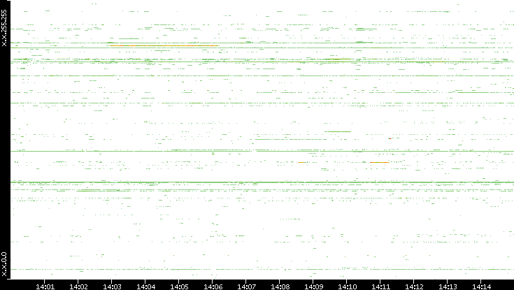 Src. IP vs. Time