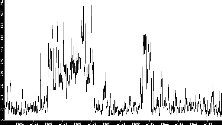 Throughput vs. Time