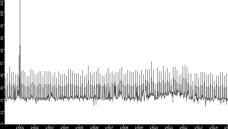 Throughput vs. Time