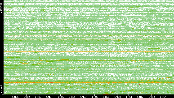 Dest. IP vs. Time