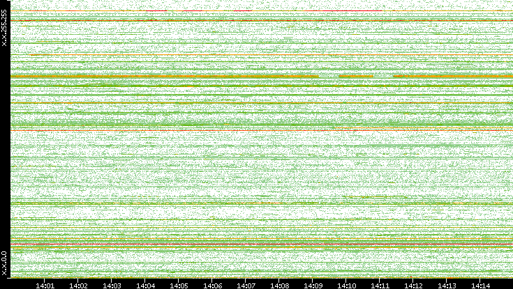 Src. IP vs. Time