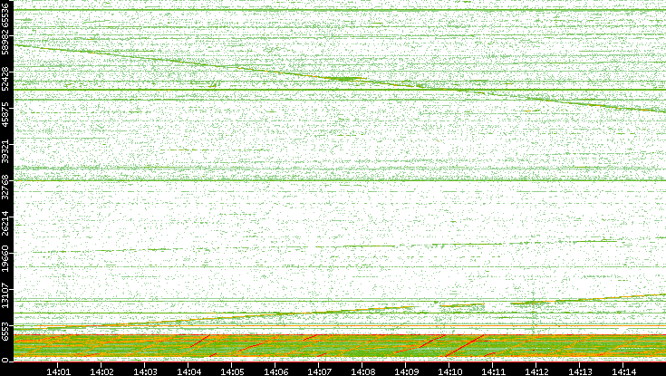 Src. Port vs. Time