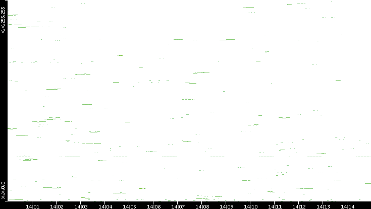 Dest. IP vs. Time
