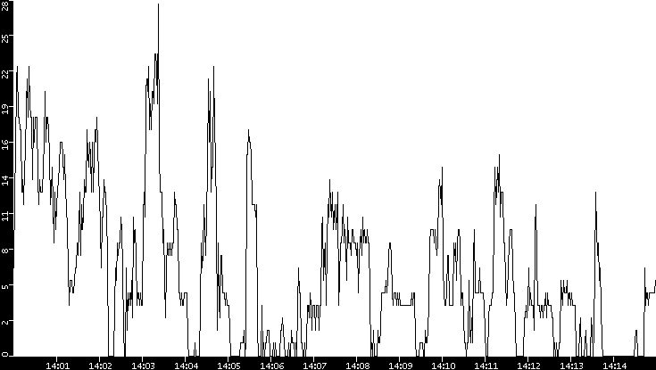 Throughput vs. Time