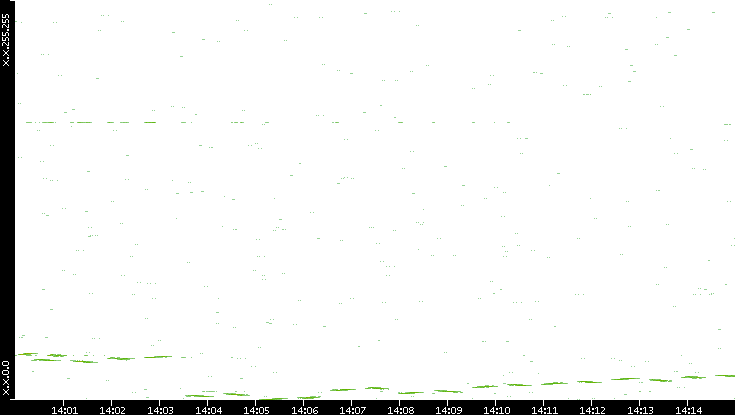 Dest. IP vs. Time