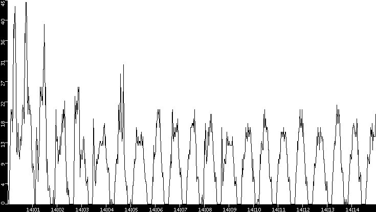 Throughput vs. Time