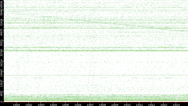 Src. Port vs. Time