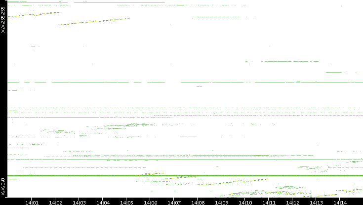 Dest. IP vs. Time