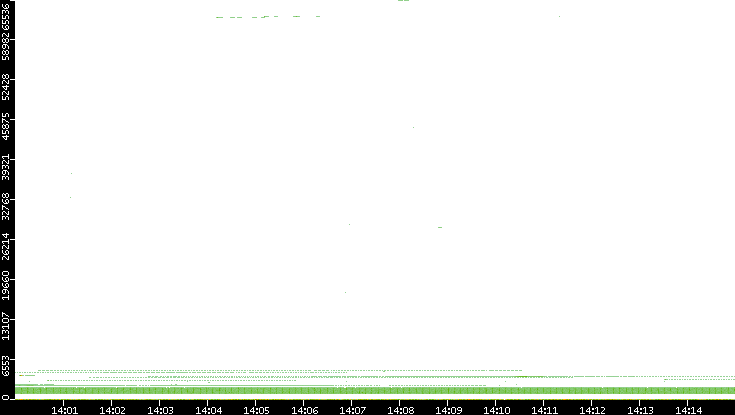 Dest. Port vs. Time