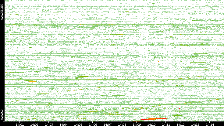 Dest. IP vs. Time