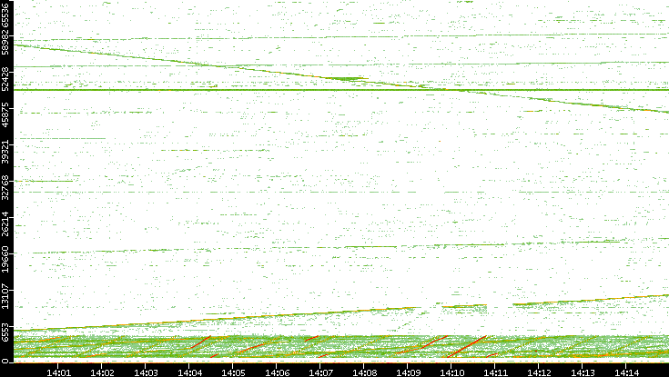 Src. Port vs. Time