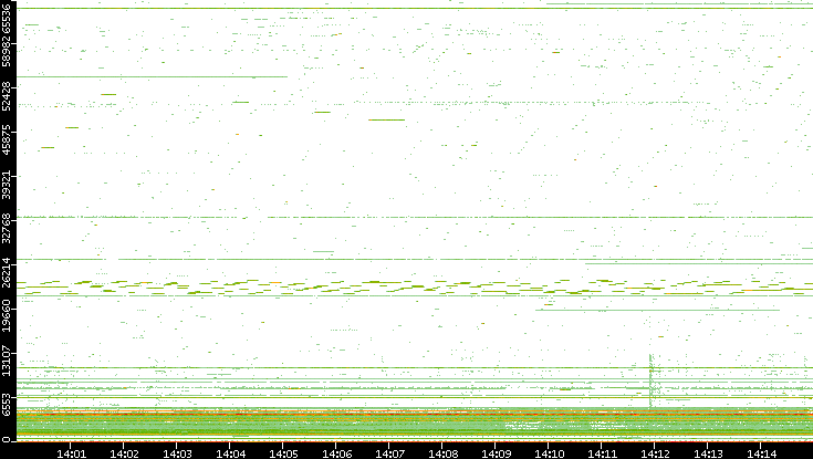 Dest. Port vs. Time