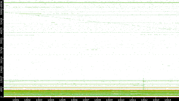 Src. Port vs. Time