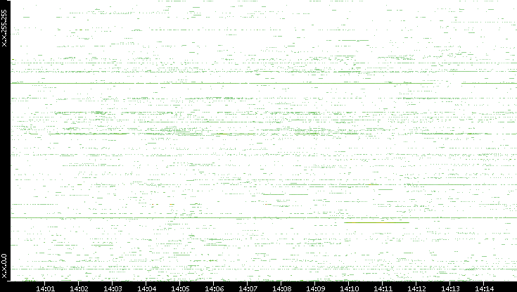 Dest. IP vs. Time