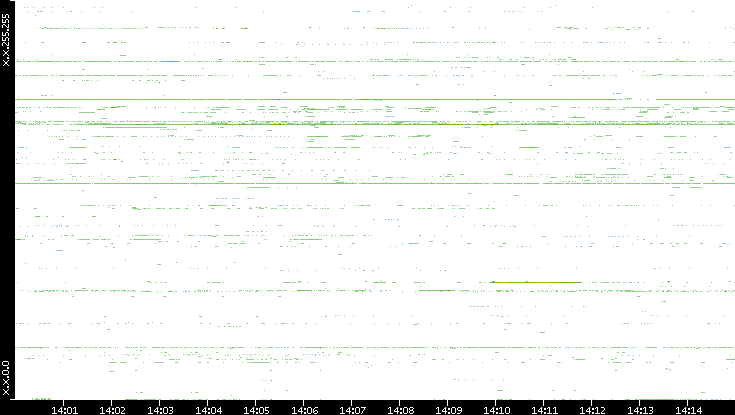 Src. IP vs. Time