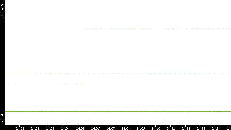 Dest. IP vs. Time
