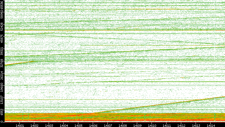 Src. Port vs. Time