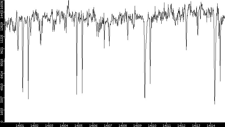 Throughput vs. Time