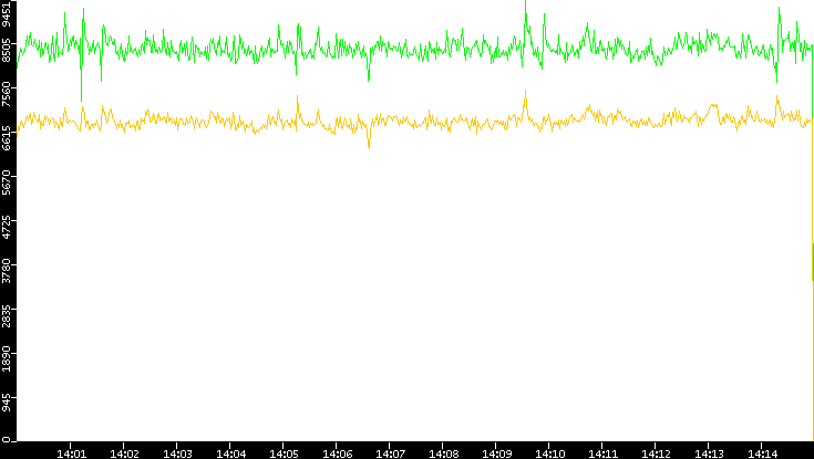 Entropy of Port vs. Time