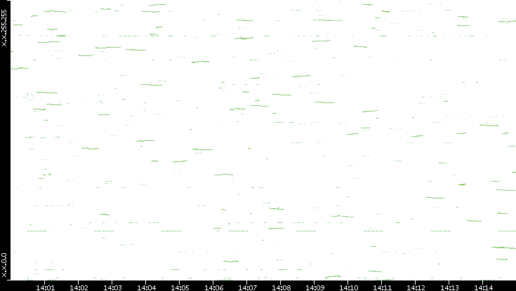 Dest. IP vs. Time