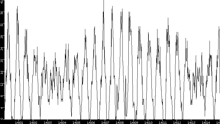 Throughput vs. Time
