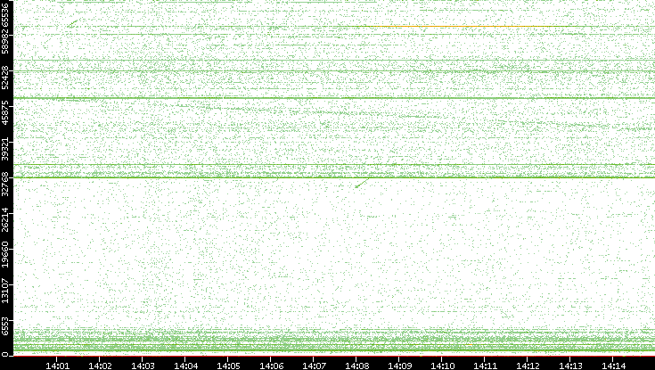Src. Port vs. Time
