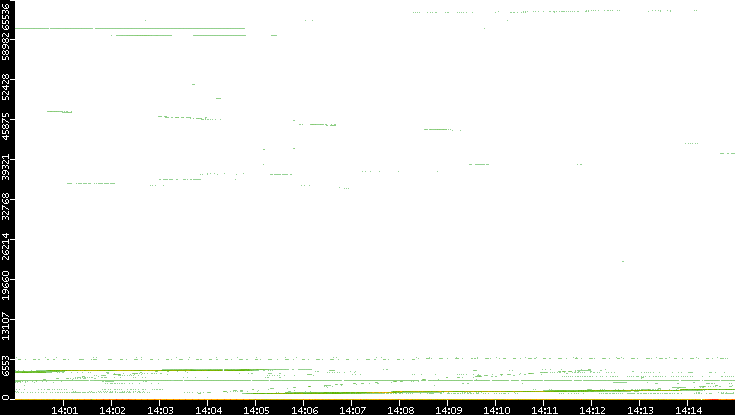Src. Port vs. Time