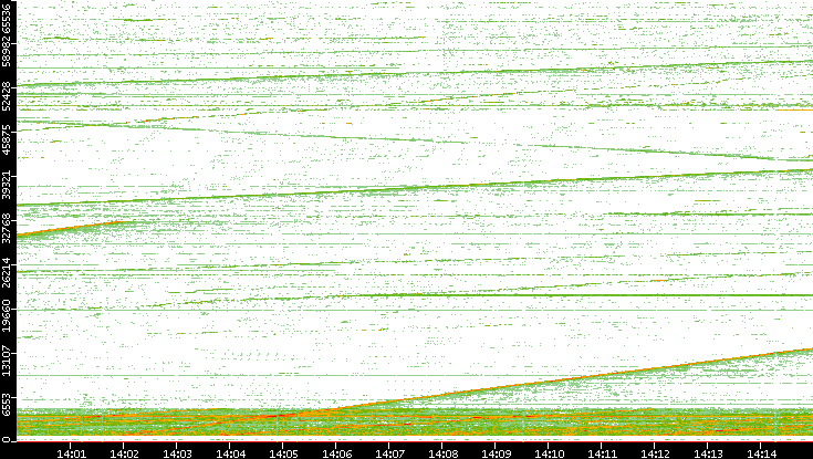 Src. Port vs. Time
