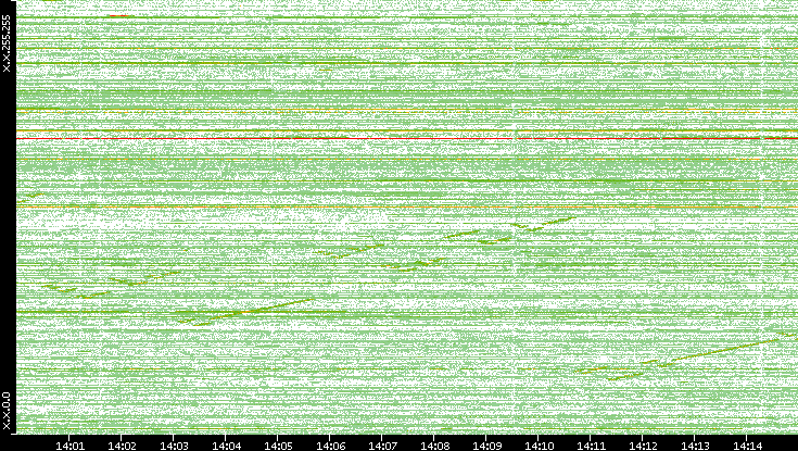 Dest. IP vs. Time