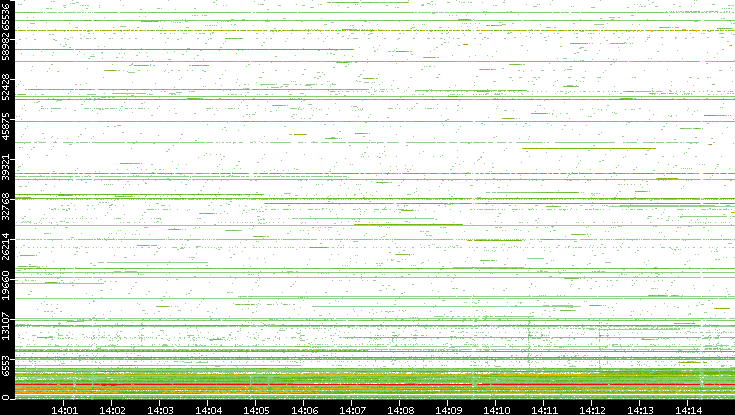 Dest. Port vs. Time