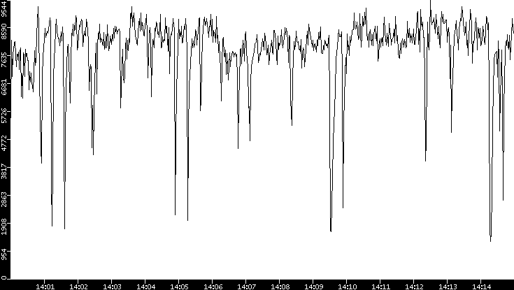 Throughput vs. Time