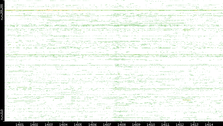 Dest. IP vs. Time