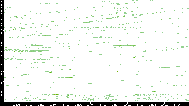 Dest. Port vs. Time