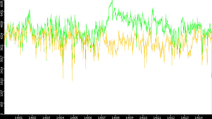 Entropy of Port vs. Time