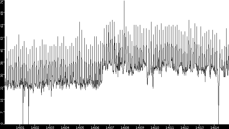 Throughput vs. Time