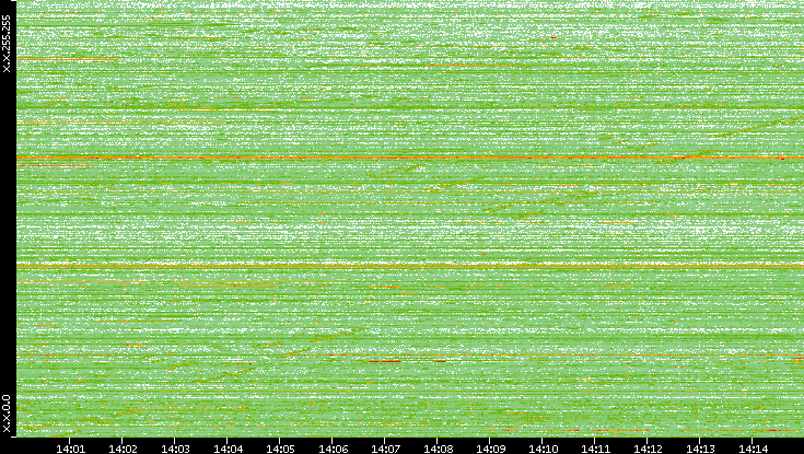 Dest. IP vs. Time