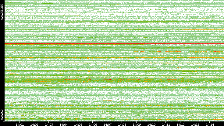 Src. IP vs. Time
