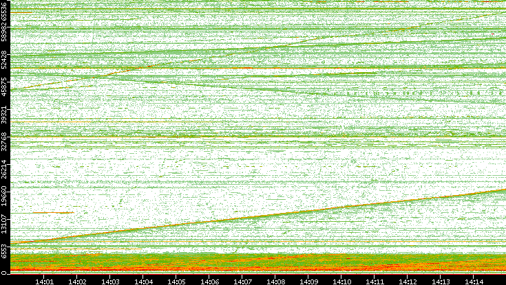 Src. Port vs. Time