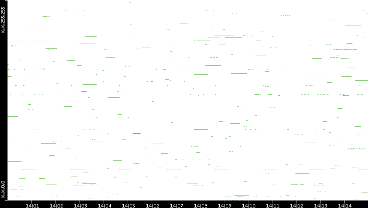 Src. IP vs. Time