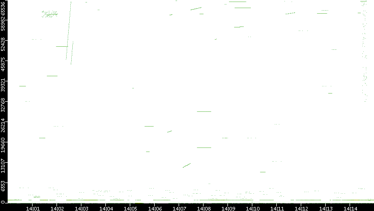 Src. Port vs. Time
