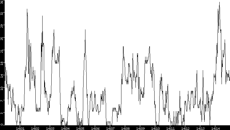 Throughput vs. Time
