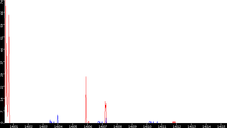Nb. of Packets vs. Time