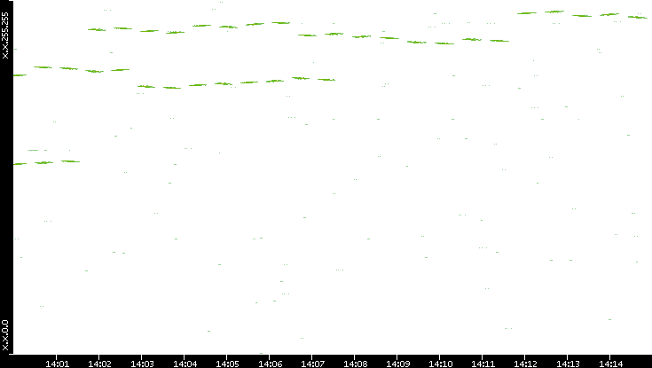 Dest. IP vs. Time
